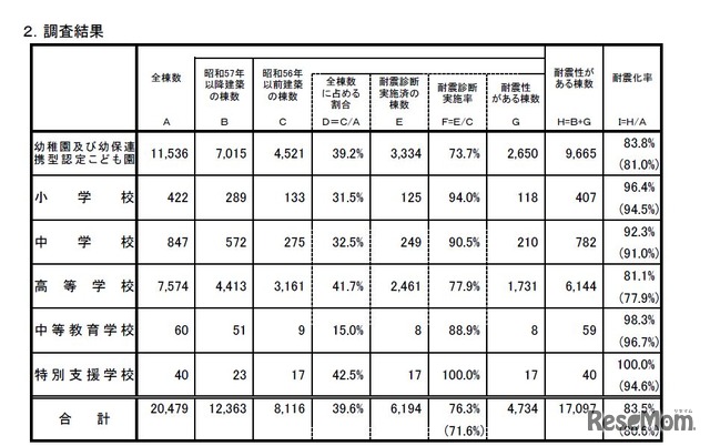 耐震改修状況調査結果