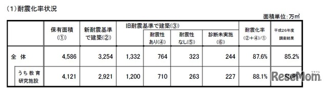 大学等の耐震化率状況