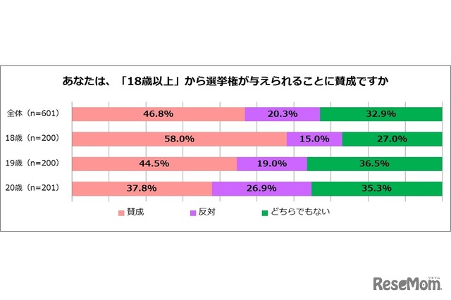 18歳以上に選挙権が与えられることに賛成か？