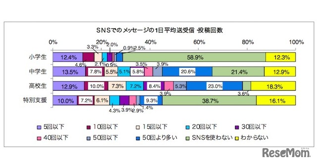 SNSでのメッセージの1日平均送受信・投稿回数