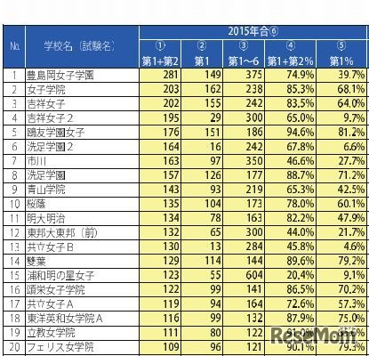 第1志望・第2志望の多い学校（女子）