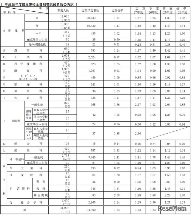 志願者数の内訳