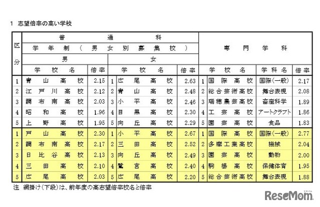 志望倍率の高い学校