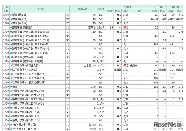 出願倍率（女子の一部）