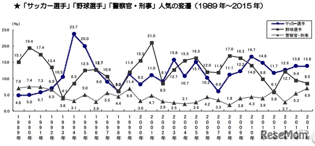 「サッカー選手」「野球選手」「警察官・刑事」人気の変遷（1989年～2015年）