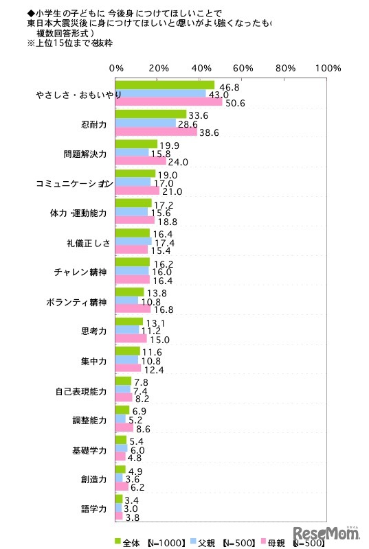 東日本大震災後に身につけてほしいとの思いがより強くなったもの(上位15位まで抜粋)
