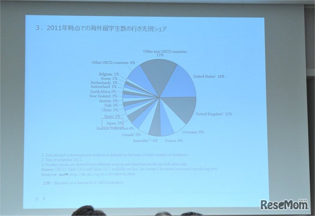 2011年時点での海外留学生の行き先