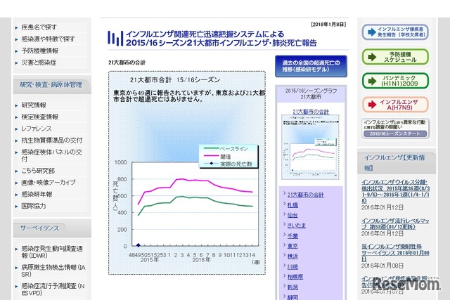 2015／16シーズンの21大都市インフルエンザ・肺炎死亡報告（21大都市合計）