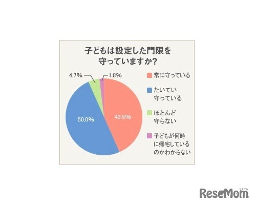 子どもは設定した門限を守っているか