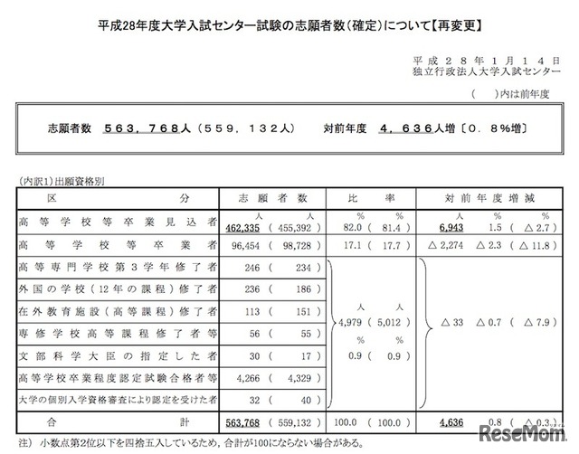 センター試験の志願者数（変更後）