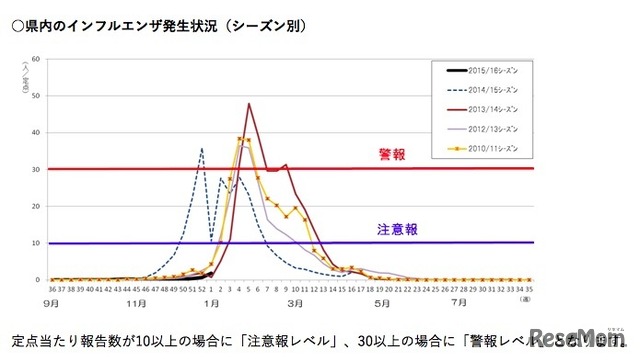 神奈川県のインフルエンザ発生状況