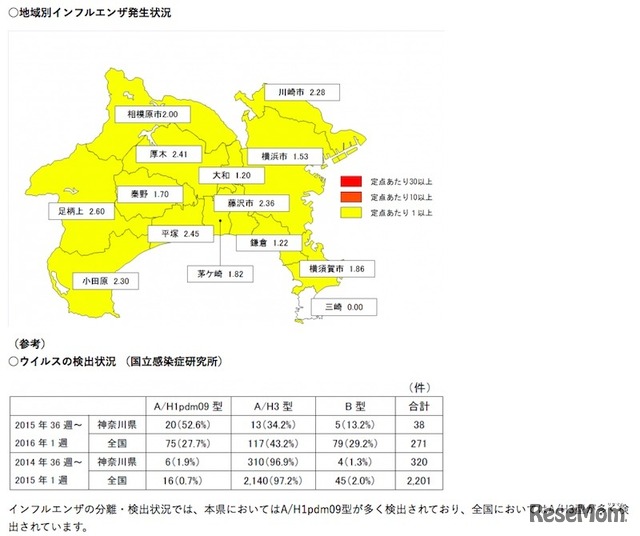 神奈川県の地域別定点あたり患者報告数とウイルス検出状況