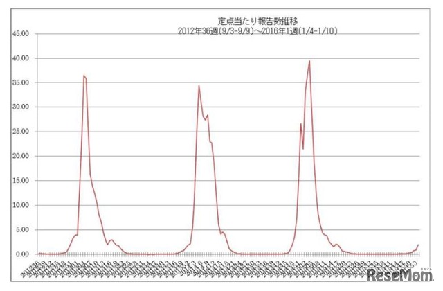 定点あたり報告数推移