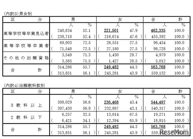 男女別・出願教科数別の志願者数