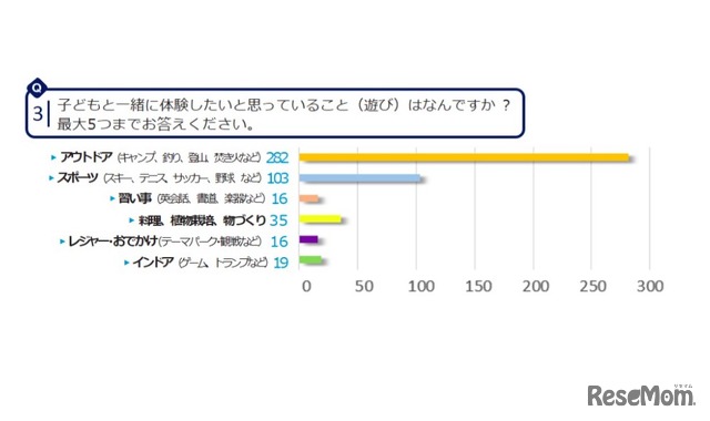 お父さんと子どもの遊び等に関する調査