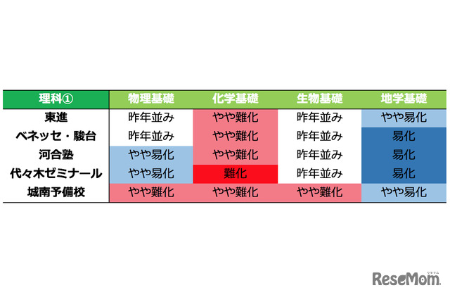 予備校別 難易度「理科1」