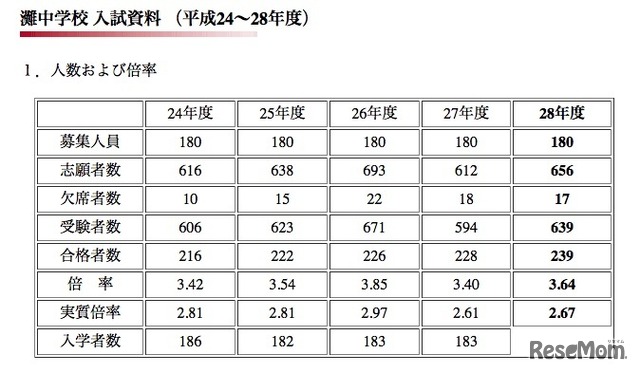 平成28年度入試における人数および倍率