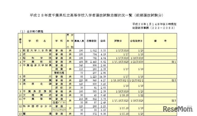 平成28年度千葉県私立高等学校入学者選抜試験（前期）　画像は一部