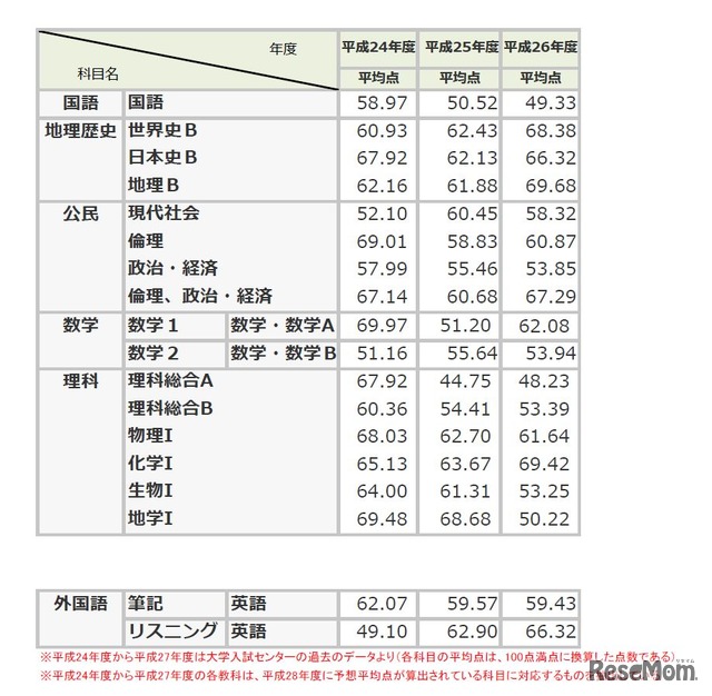 （図1-1）平成24年度から平成27年度までの平均点