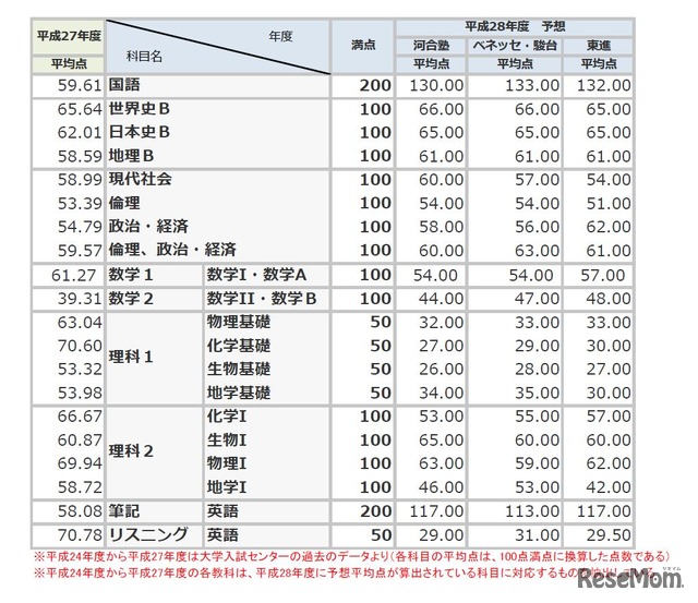 （図1-2）平成28年度の予想平均点