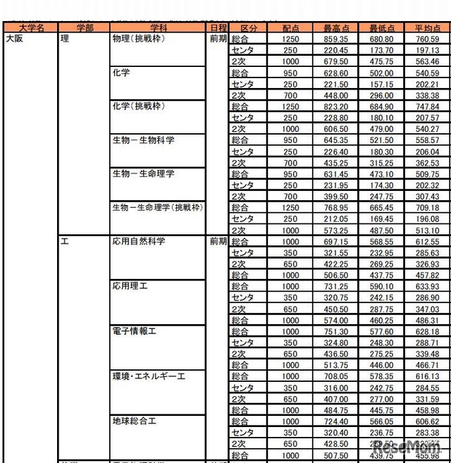 最高点・最低点・平均点（大阪大学・一部）