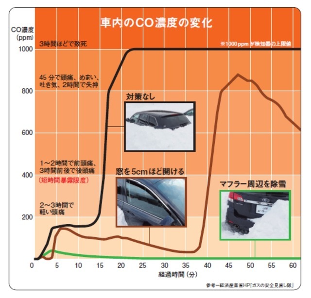 車内のCO濃度の変化