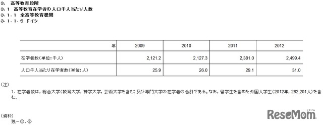 高等教育在学者の人口千人あたりの人数（ドイツ）