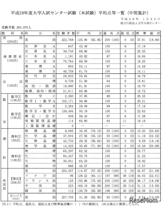 平成28年度大学入試センター試験（本試験）平均点等一覧（中間集計）