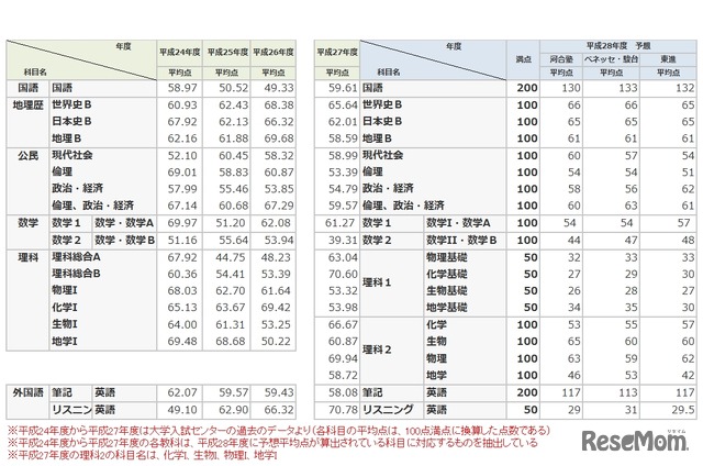 （図1）平成24年度から平成27年度までの平均点と、平成28年度の予想平均点　※過去の平均点は100点満点に換算した点数