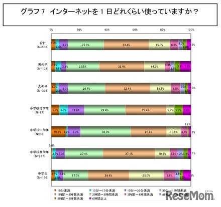 インターネットを1日どれくらい使っていますか？