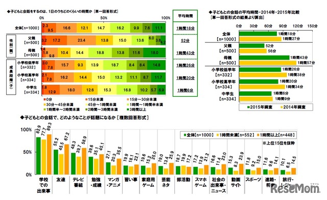 子どもとの会話について