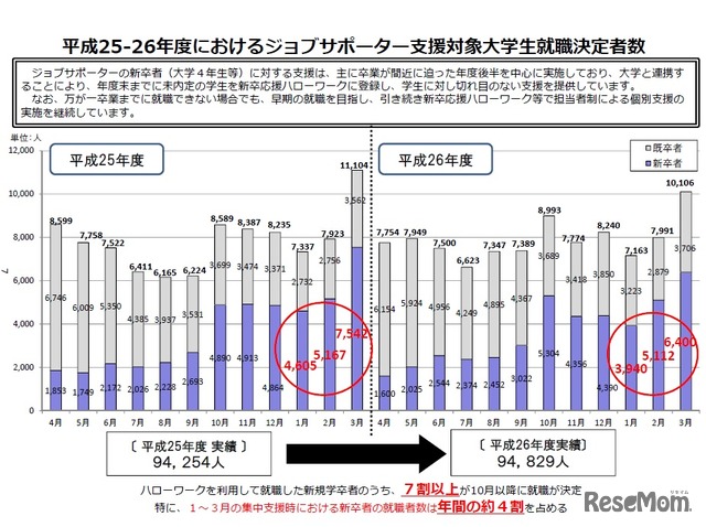 平成25～26年度におけるジョブサポーター支援対象大学生就職決定者数