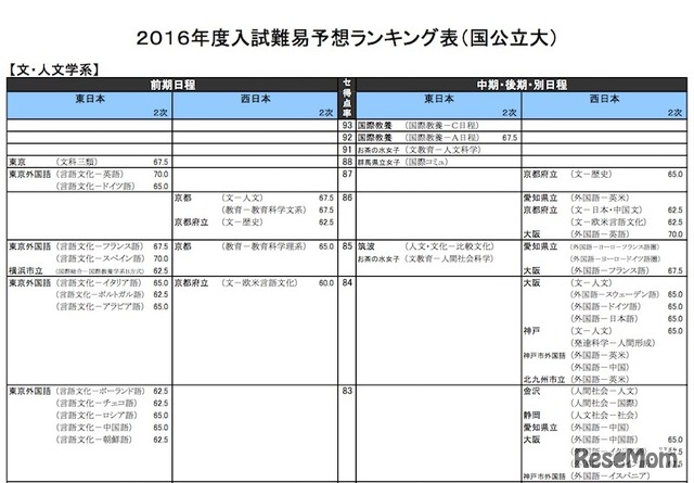 国公立大学　文・人文学系のボーダー得点（率）