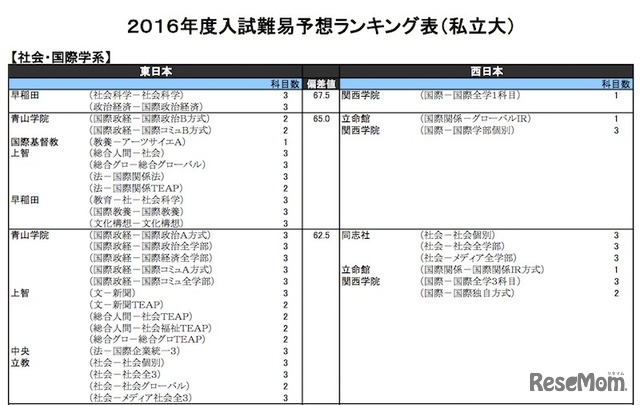 私立大学　社会・国際学系のボーダー得点（率）