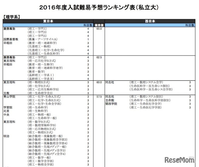 私立大学　理学系のボーダー得点（率）