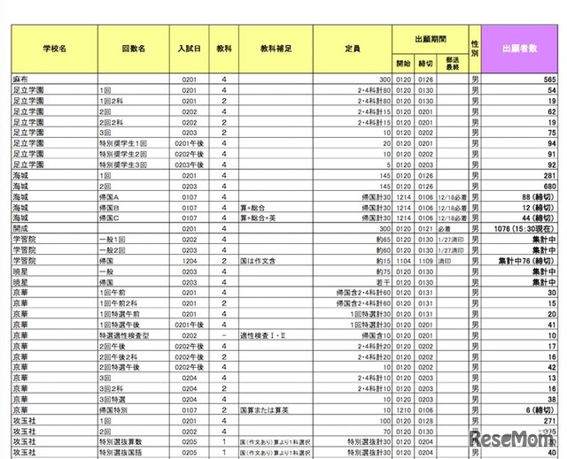 出願者速報と入試結果（東京・男子校：一部）