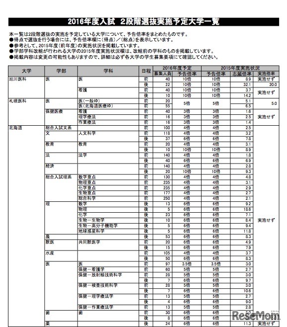 2016年度入試の2段階選抜実施予定大学一覧（一部）