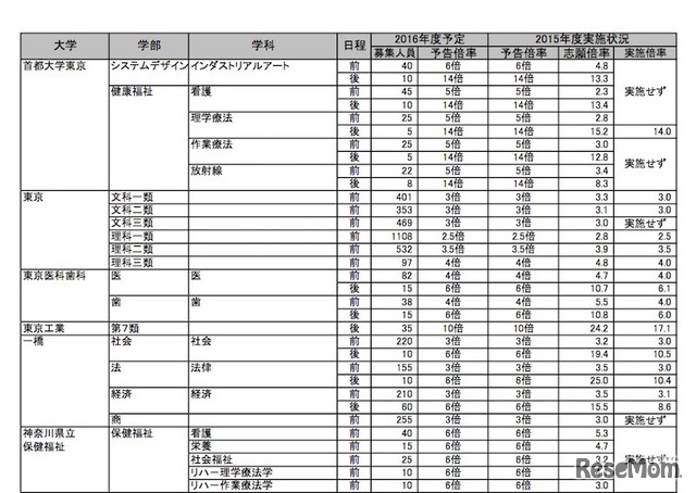 東京大学の予告倍率