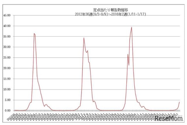 定点あたり報告数推移