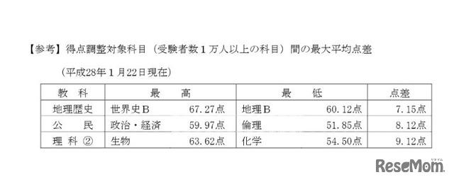 得点調整対象科目間の最大平均点差