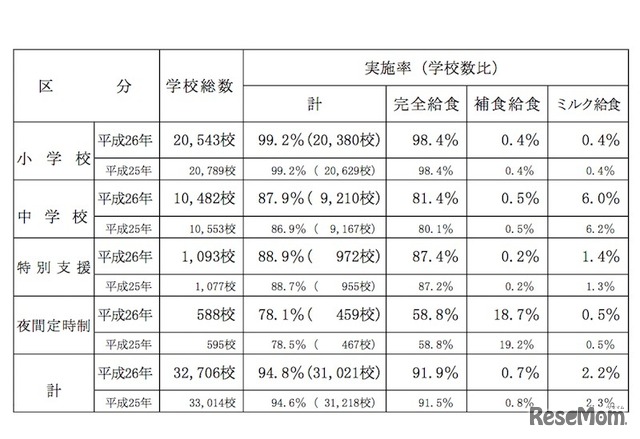 学校給食実施状況調査