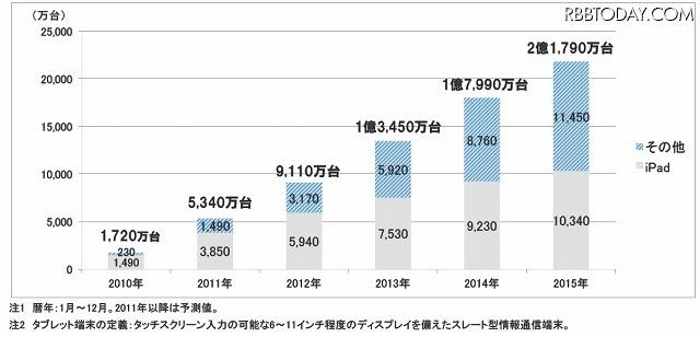 タブレット端末の世界出荷台数予測（暦年ベース）