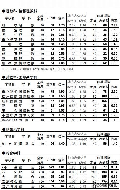 進路志望状況（専門学科・一部）