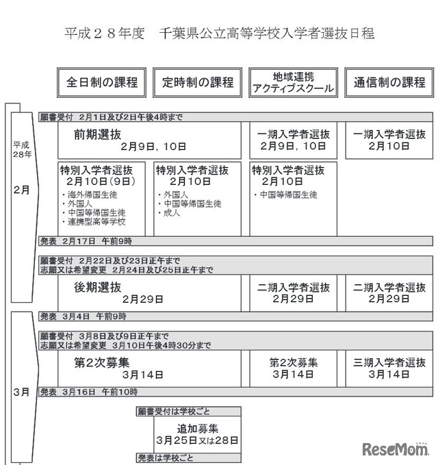 選抜日程