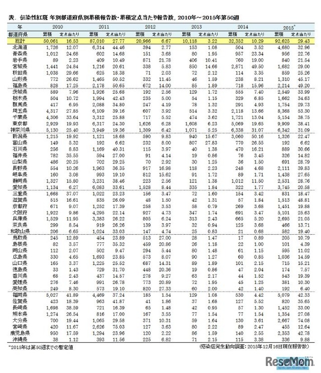 2015年は第50週現在の報告者数（参考：国立感染症拳銃所）