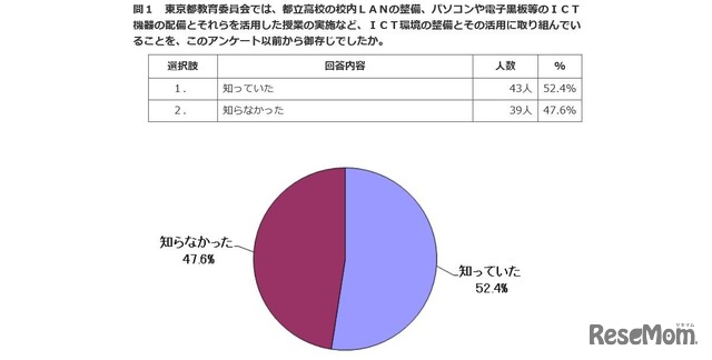 都立高校におけるICT環境の取組みを知っていたか