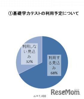 高等学校基礎学力テストの利用予定