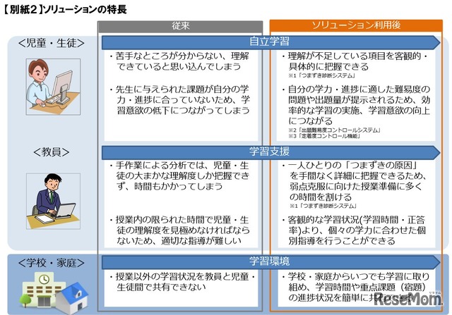 ソリューションの特長