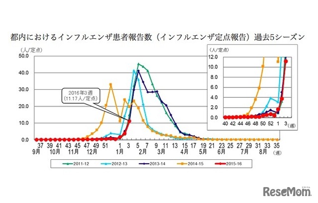 東京都のインフルエンザ患者報告数