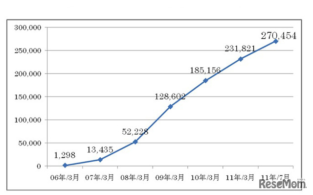 「CHIeru.net』会員数推移」